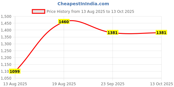 myntra.com Moda Rapido Floral Embroidered Round Neck Kurta With Trousers & Dupatta moda rapido Price History Graph from 13 Aug 2025 to 12 Oct 2025