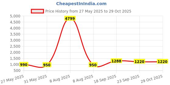 myntra.com Moda Rapido Floral Embroidered Round Neck Sequinned Silk Kurta With Trousers & Dupatta moda rapido Price History Graph from 27 May 2025 to 29 Oct 2025