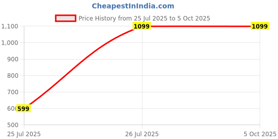 myntra.com Moda Rapido Floral Embroidered Sequinned Cotton Silk Straight Kurta & Trousers & Dupatta moda rapido Price History Graph from 25 Jul 2025 to 5 Oct 2025