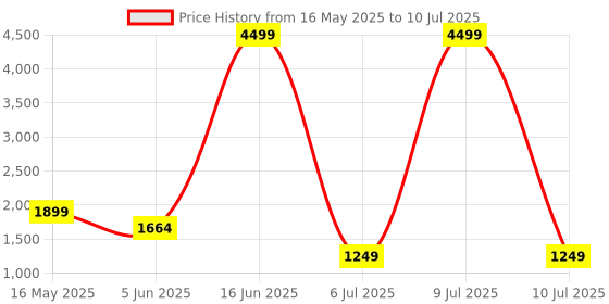 myntra.com Moda Rapido Floral Embroidered Sequinned Kurta With Trouser & Dupatta moda rapido Price History Graph from 16 May 2025 to 10 Jul 2025