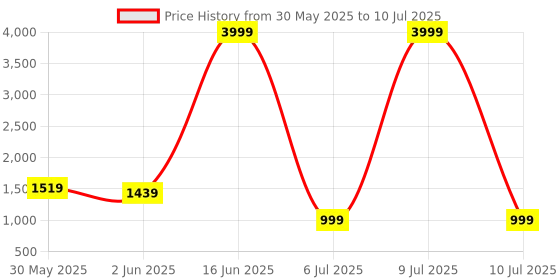myntra.com Moda Rapido Floral Embroidered Sequinned Kurta With Trousers & Dupatta moda rapido Price History Graph from 30 May 2025 to 10 Jul 2025