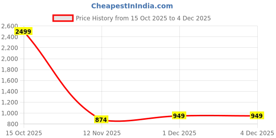 myntra.com Moda Rapido Floral Embroidered Sequinned Organza Saree moda rapido Price History Graph from 15 Oct 2025 to 4 Dec 2025
