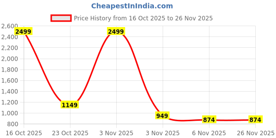 myntra.com Moda Rapido Floral Embroidered Sequinned Organza Saree moda rapido Price History Graph from 16 Oct 2025 to 26 Nov 2025