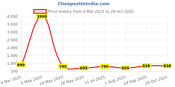 myntra.com Moda Rapido Floral Embroidered Straight Kurta With Trousers And Dupatta moda rapido Price History Graph from 4 Mar 2025 to 29 Oct 2025