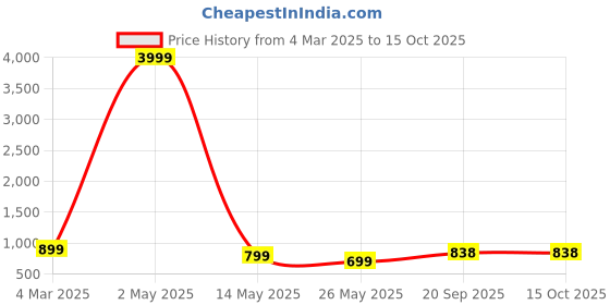 myntra.com Moda Rapido Floral Embroidered Straight Kurta With Trousers And Dupatta Set moda rapido Price History Graph from 4 Mar 2025 to 14 Oct 2025