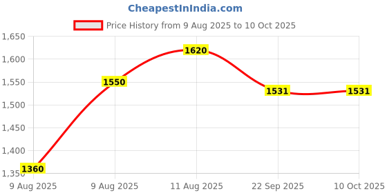 myntra.com Moda Rapido Floral Embroidered Thread Work Kurta With Trousers & Dupatta moda rapido Price History Graph from 9 Aug 2025 to 9 Oct 2025