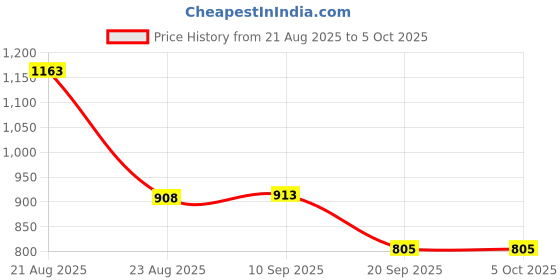 myntra.com Moda Rapido Floral Embroidered Thread Work Kurta With Trousers & Dupatta moda rapido Price History Graph from 21 Aug 2025 to 5 Oct 2025