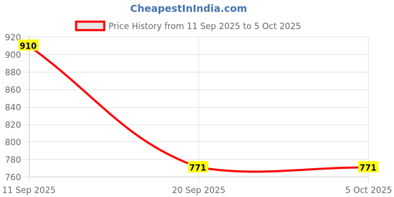 myntra.com Moda Rapido Floral Embroidered Thread Work Kurta With Trousers & Dupatta moda rapido Price History Graph from 11 Sep 2025 to 4 Oct 2025
