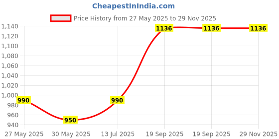 myntra.com Moda Rapido Floral Embroidered Thread Work Round Neck Kurta with Trousers & Dupatta moda rapido Price History Graph from 27 May 2025 to 29 Nov 2025