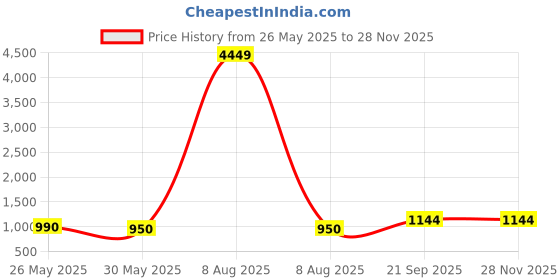 myntra.com Moda Rapido Floral Embroidered Thread Work Round Neck Kurta with Trousers & Dupatta moda rapido Price History Graph from 26 May 2025 to 25 Nov 2025