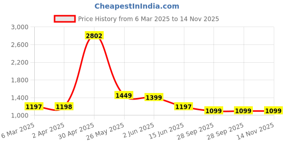 myntra.com Moda Rapido Floral Embroidered Thread Work Straight Kurta With Trousers And Dupatta moda rapido Price History Graph from 6 Mar 2025 to 13 Nov 2025
