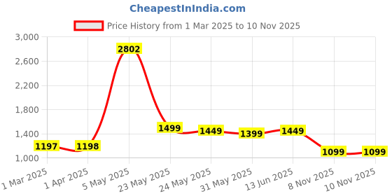 myntra.com Moda Rapido Floral Embroidered Thread Work Straight Kurta With Trousers And Dupatta moda rapido Price History Graph from 1 Mar 2025 to 10 Nov 2025