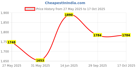 myntra.com Moda Rapido Floral Embroidered Thread Work Straight Kurta With Trousers & Dupatta moda rapido Price History Graph from 27 May 2025 to 16 Oct 2025