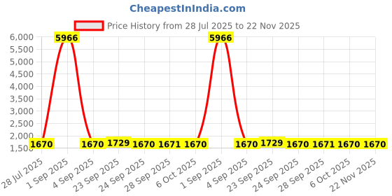 myntra.com Moda Rapido Floral Embroidered Thread Work V-Neck Anarkali Kurta With Trousers & Dupatta moda rapido Price History Graph from 28 Jul 2025 to 22 Nov 2025