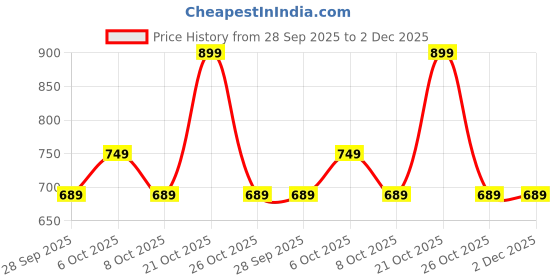 myntra.com MODA RAPIDO Floral Embroidered Tunic With Palazzo Co-Ords moda rapido Price History Graph from 28 Sep 2025 to 2 Dec 2025
