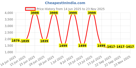 myntra.com Moda Rapido Floral Embroidered V Neck A Line Kurta With Trousers & Dupatta moda rapido Price History Graph from 14 Jun 2025 to 22 Nov 2025