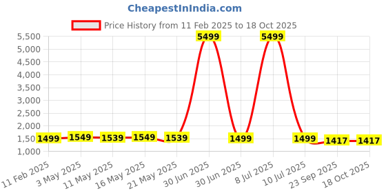 myntra.com Moda Rapido Floral Embroidered V-Neck Chanderi Silk Straight Kurta With Trouser & Dupatta moda rapido Price History Graph from 11 Feb 2025 to 18 Oct 2025