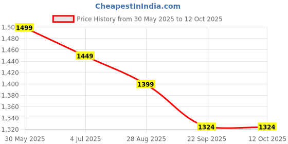 myntra.com Moda Rapido Floral Embroidered V-Neck Flared Sleeves A-Line Kurta With Trousers & Dupatta moda rapido Price History Graph from 30 May 2025 to 12 Oct 2025