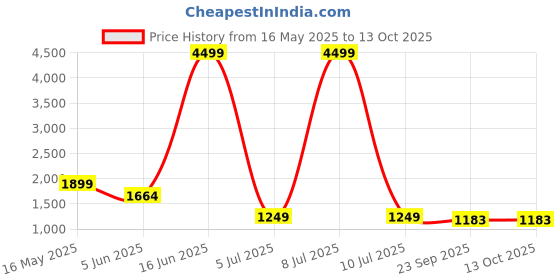 myntra.com Moda Rapido Floral Embroidered V-Neck Sequinned Straight Kurta With Trousers & Dupatta moda rapido Price History Graph from 16 May 2025 to 13 Oct 2025
