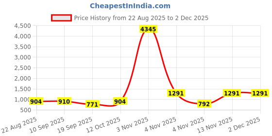 myntra.com Moda Rapido Floral Embroidered V-Neck Thread Work Kurta With Trousers & Dupatta moda rapido Price History Graph from 22 Aug 2025 to 1 Dec 2025