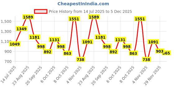 myntra.com Moda Rapido Floral Embroidered V-Neck Thread Work Straight Kurta With Trousers & Dupatta moda rapido Price History Graph from 14 Jul 2025 to 5 Dec 2025