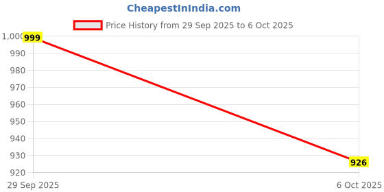 myntra.com Moda Rapido Floral Linen Blend Block Print Saree moda rapido Price History Graph from 29 Sep 2025 to 6 Oct 2025