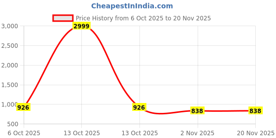 myntra.com Moda Rapido Floral Linen Blend Block Print Saree moda rapido Price History Graph from 6 Oct 2025 to 19 Nov 2025