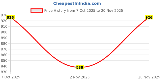 myntra.com Moda Rapido Floral Linen Blend Block Print Saree moda rapido Price History Graph from 7 Oct 2025 to 20 Nov 2025