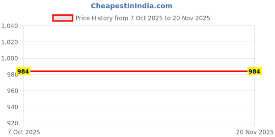 myntra.com Moda Rapido Floral Linen Blend Handloom Block Print Saree moda rapido Price History Graph from 7 Oct 2025 to 20 Nov 2025