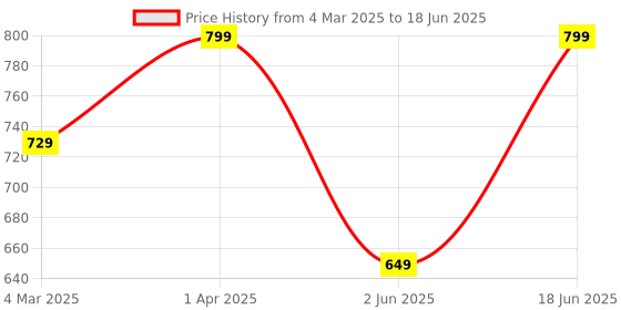myntra.com Moda Rapido Floral Mirror Work Pure Georgette Saree moda rapido Price History Graph from 4 Mar 2025 to 18 Jun 2025