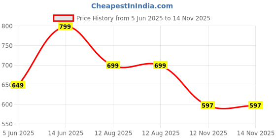 myntra.com Moda Rapido Floral Mirror Work Pure Georgette Saree moda rapido Price History Graph from 5 Jun 2025 to 14 Nov 2025