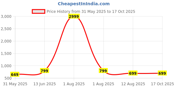 myntra.com Moda Rapido Floral Mirror Work Pure Georgette Saree moda rapido Price History Graph from 31 May 2025 to 16 Oct 2025