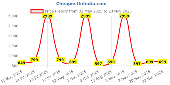 myntra.com Moda Rapido Floral Mirror Work Pure Georgette Saree moda rapido Price History Graph from 31 May 2025 to 22 Nov 2025