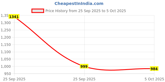 myntra.com Moda Rapido Floral Poly Georgette Block Print Saree moda rapido Price History Graph from 25 Sep 2025 to 5 Oct 2025