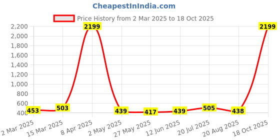 myntra.com Moda Rapido Floral Poly Georgette Designer Saree moda rapido Price History Graph from 2 Mar 2025 to 18 Oct 2025