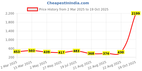 myntra.com Moda Rapido Floral Poly Georgette Designer Saree moda rapido Price History Graph from 2 Mar 2025 to 19 Oct 2025