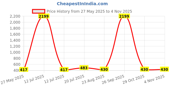 myntra.com Moda Rapido Floral Poly Georgette Designer Saree moda rapido Price History Graph from 27 May 2025 to 4 Nov 2025