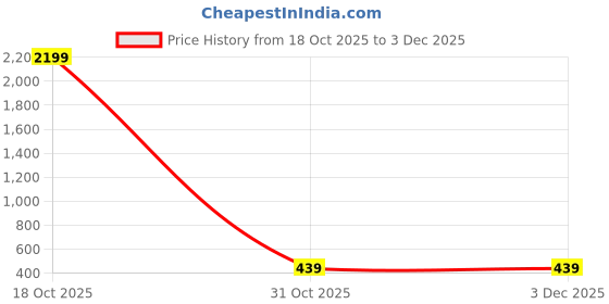 myntra.com Moda Rapido Floral Poly Georgette Designer Saree moda rapido Price History Graph from 18 Oct 2025 to 3 Dec 2025