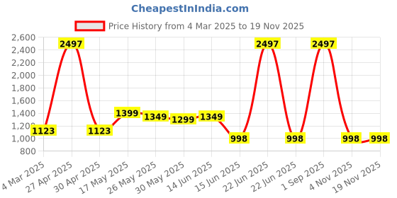 myntra.com Moda Rapido Floral Poly Georgette Heavy Work Saree moda rapido Price History Graph from 4 Mar 2025 to 16 Nov 2025