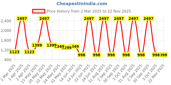 myntra.com Moda Rapido Floral Poly Georgette Saree moda rapido Price History Graph from 2 Mar 2025 to 21 Nov 2025