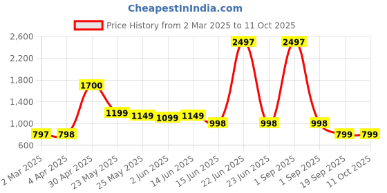 myntra.com Moda Rapido Floral Poly Georgette Saree moda rapido Price History Graph from 2 Mar 2025 to 11 Oct 2025