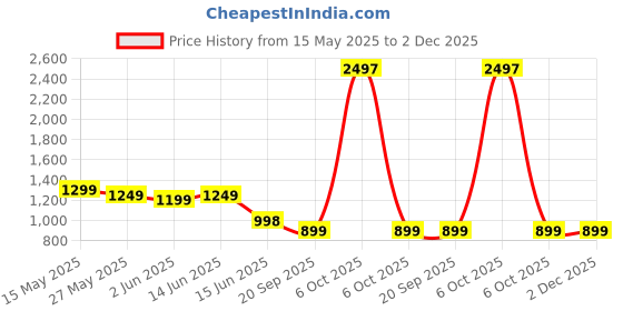 myntra.com Moda Rapido Floral Poly Georgette Saree moda rapido Price History Graph from 15 May 2025 to 2 Dec 2025