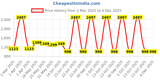 myntra.com Moda Rapido Floral Poly Georgette Saree moda rapido Price History Graph from 2 Mar 2025 to 4 Dec 2025