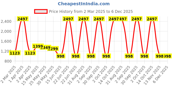 myntra.com Moda Rapido Floral Poly Georgette Saree moda rapido Price History Graph from 2 Mar 2025 to 5 Dec 2025