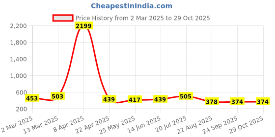 myntra.com Moda Rapido Floral Poly Georgette Saree moda rapido Price History Graph from 2 Mar 2025 to 28 Oct 2025