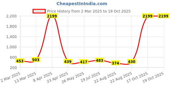 myntra.com Moda Rapido Floral Poly Georgette Saree moda rapido Price History Graph from 2 Mar 2025 to 18 Oct 2025