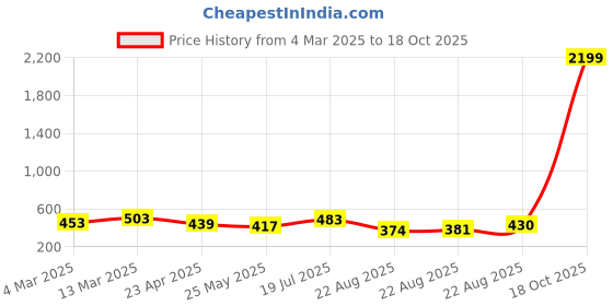 myntra.com Moda Rapido Floral Poly Georgette Saree moda rapido Price History Graph from 4 Mar 2025 to 18 Oct 2025