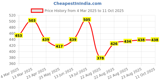 myntra.com Moda Rapido Floral Poly Georgette Saree moda rapido Price History Graph from 4 Mar 2025 to 11 Oct 2025