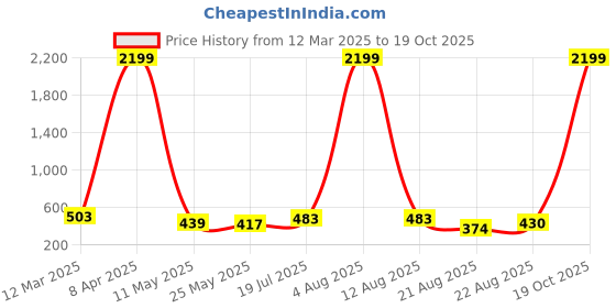 myntra.com Moda Rapido Floral Poly Georgette Saree moda rapido Price History Graph from 12 Mar 2025 to 19 Oct 2025
