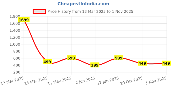 myntra.com Moda Rapido Floral Poly Georgette Saree moda rapido Price History Graph from 13 Mar 2025 to 31 Oct 2025